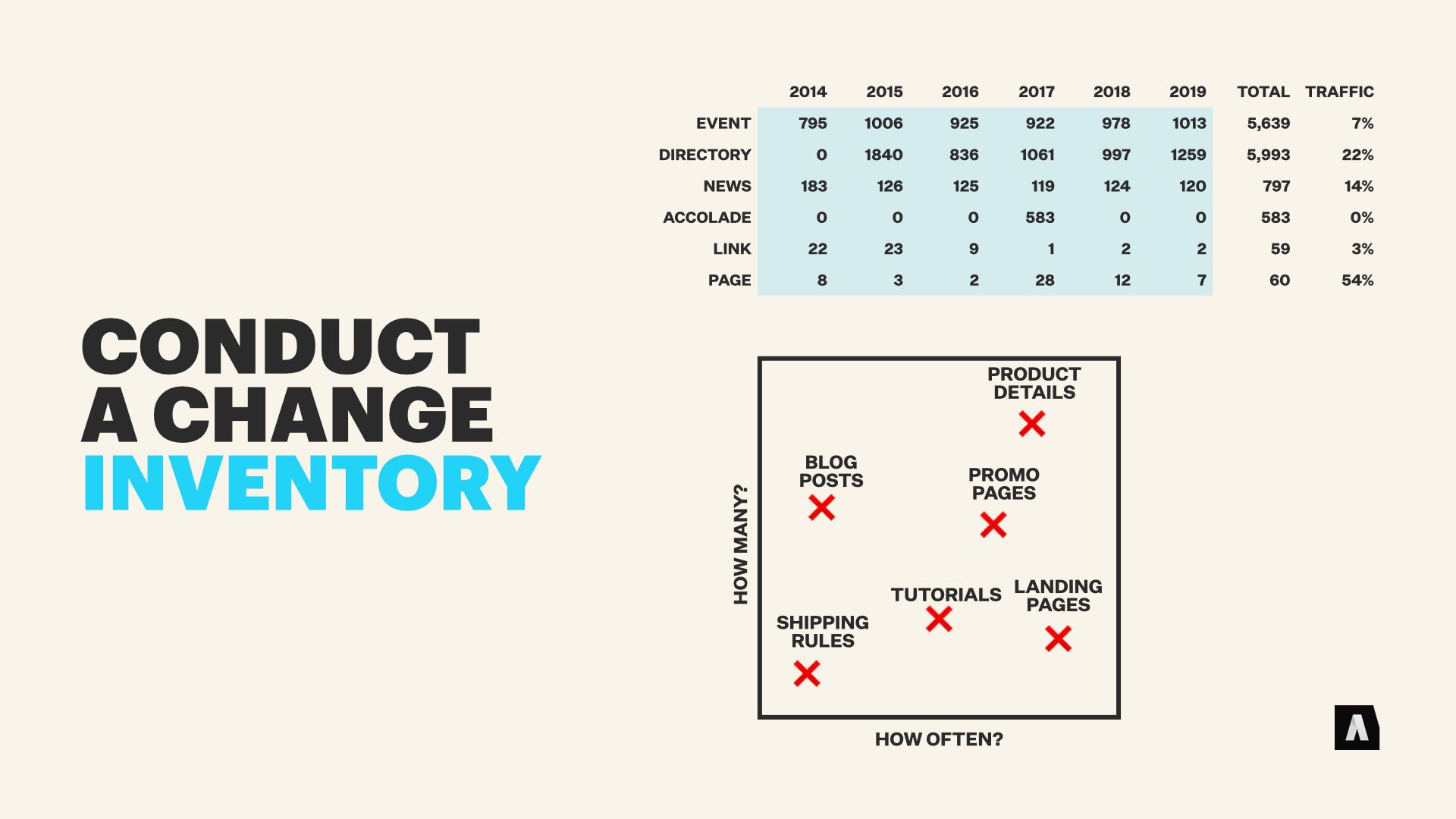 Conduct A Change inventory