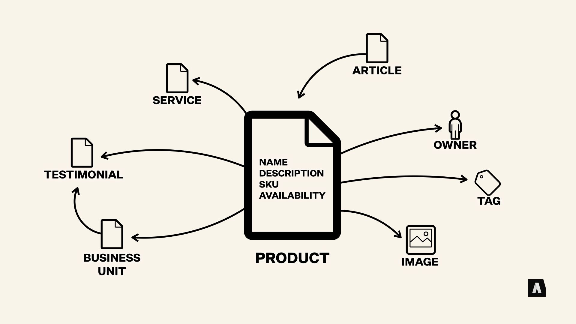 Structured Content